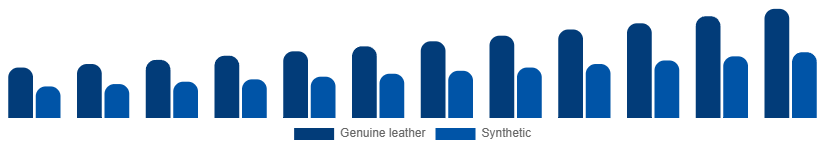 Turkey Leather Goods Market Material 2025-2033