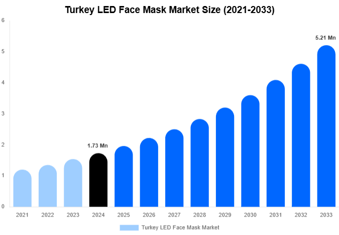 Turkey LED Face Mask Market Forecast Analysis (2025-2033)