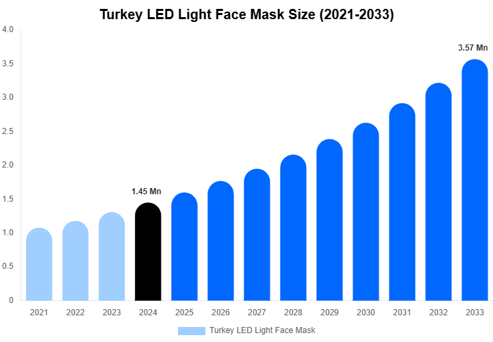 Turkey LED Light Face Mask Share & Growth Report By [2033]