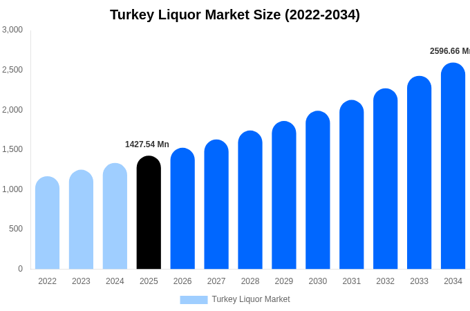 Turkey Liquor Market Size, Share & Growth Report By 2034