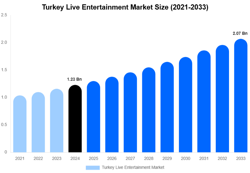 Turkey Live Entertainment Market Size & Share Report By 2033