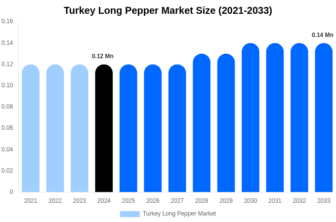 Turkey Long Pepper Market Size Report By 2033