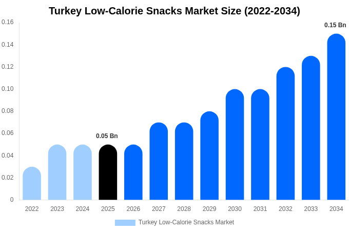 Turkey Low-Calorie Snacks Market Size Report By 2034