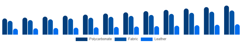 Turkey Luggage and Bags Market Material 2025-2033