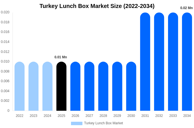 Turkey Lunch Box Market Size Report By 2034