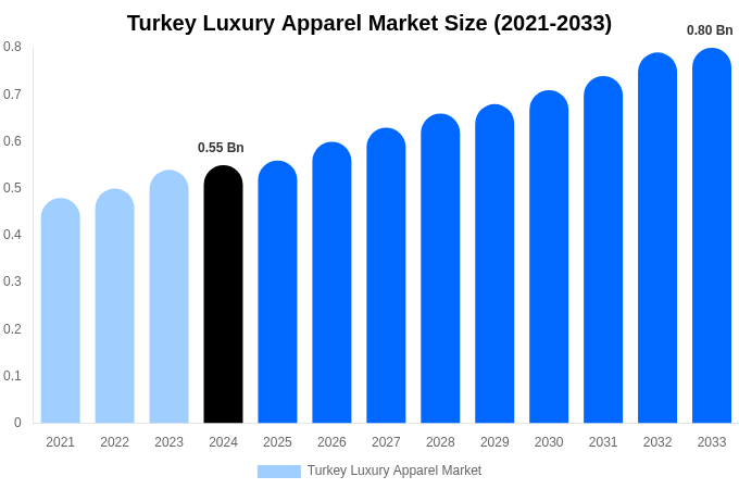 Turkey Luxury Apparel Market Size, Share & Growth Report By [2033]