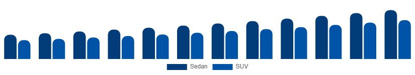 Turkey Luxury Car Market Vehicle Type 2025-2033