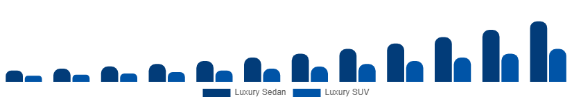 Turkey Luxury EV Market Vehicle Class 2025-2033