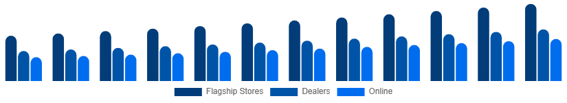 Turkey Luxury Furniture Market Distribution 2025-2033