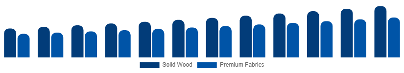 Turkey Luxury Furniture Market Material 2025-2033