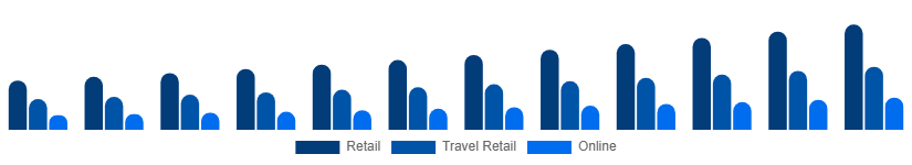 Turkey Luxury Goods Market Channels 2025-2033