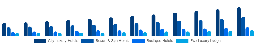 Turkey Luxury Hotel Market Hotel Type 2025-2033