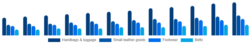 Turkey Luxury Leather Goods Market Product 2025-2033