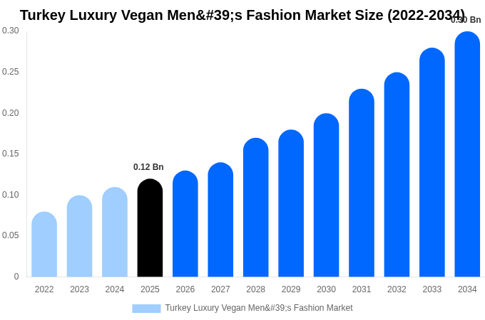 Turkey Luxury Vegan Men's Fashion Market Size, Share & Growth Analysis By [2034]