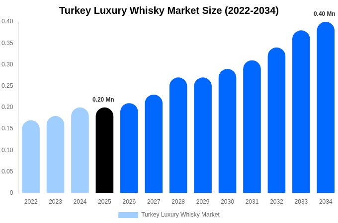 Turkey Luxury Whisky Market Size, Share & Trends Report By 2034
