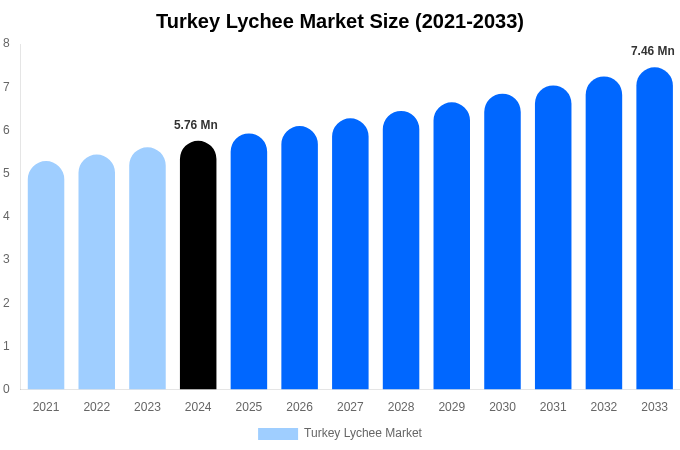 Turkey Lychee Market Size Report By 2033