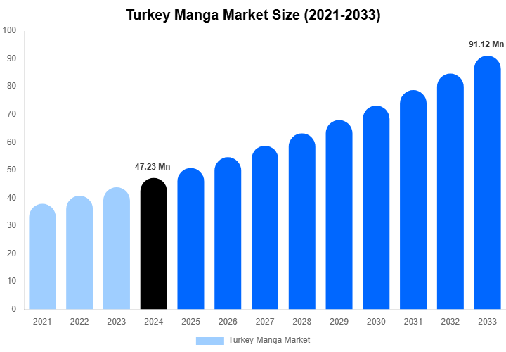 Turkey Manga Market Size & Share Report By 2033