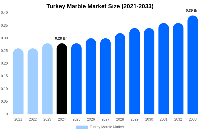 Turkey Marble Market Size, Share Report By 2033