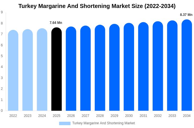 Turkey Margarine And Shortening Market Size, Share & Growth Analysis By [2034]