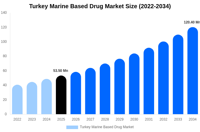 Turkey Marine Based Drug Market Size & Share Report By 2034