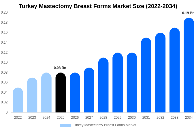 Turkey Mastectomy Breast Forms Market Size, Share Report By 2034