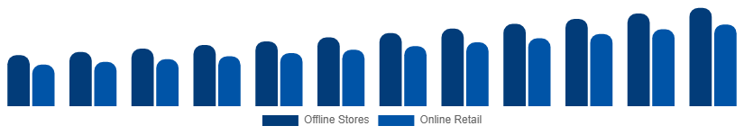 Turkey Mattress Market Distribution Channel 2025-2033