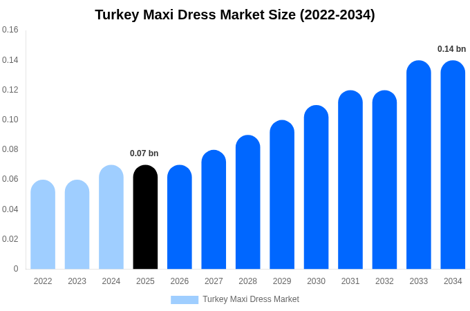 Turkey Maxi Dress Market Size Report By 2034