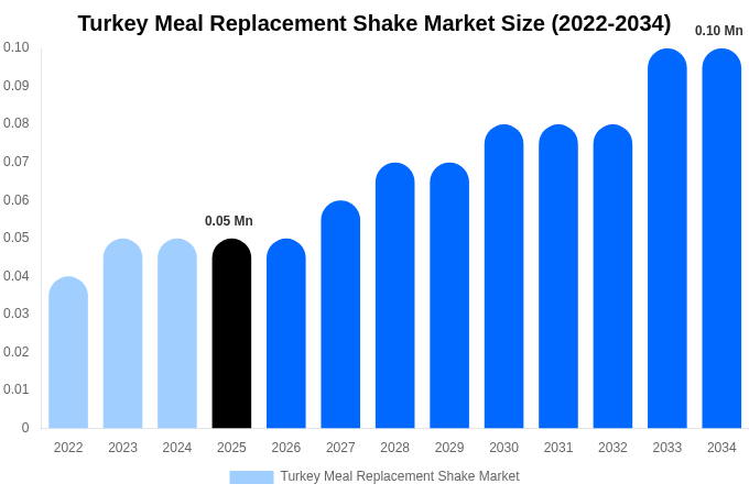 Turkey Meal Replacement Shake Market Size, Share & Growth Report By 2034