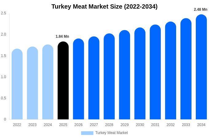 トルコ 食肉市場 市場規模レポート 2034年まで