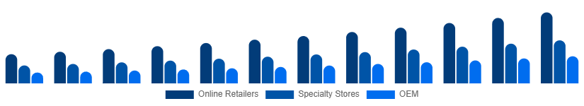 Turkey Mechanical Keyboard Market Distribution 2025-2033