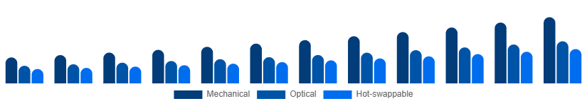 Turkey Mechanical Keyboard Market Switch Type 2025-2033