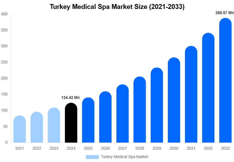 Turkey Medical Spa Market Size, Share & Trends Report By 2033
