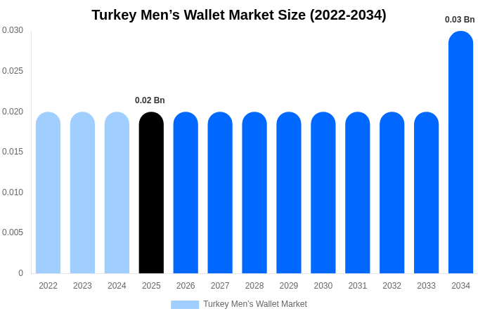 Turkey Men’s Wallet Market Size Report By 2034