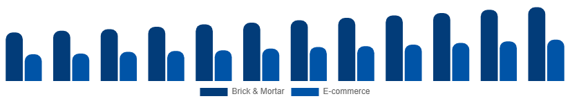 Turkey Menswear Market Distribution 2025-2033