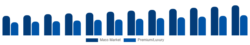 Turkey Menswear Market Price Tier 2025-2033