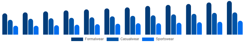 Turkey Menswear Market Product Type 2025-2033