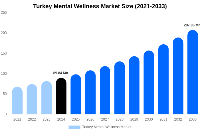 Turkey Mental Wellness Market Size & Share Report By 2033