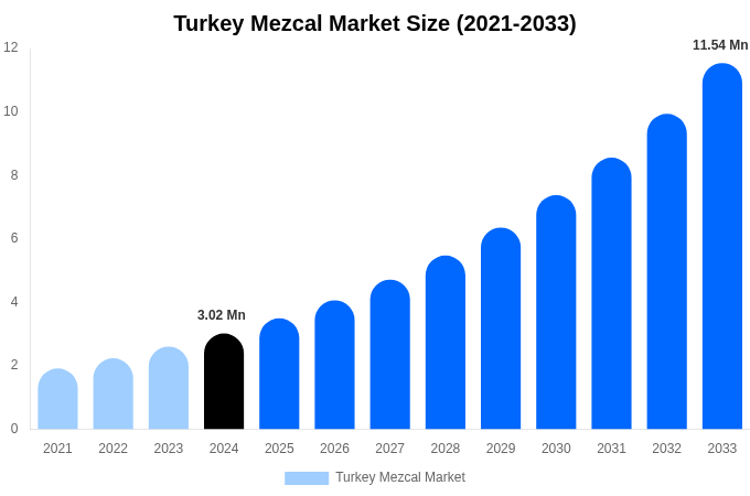 Turkey Mezcal Market Size, Share & Growth Analysis By [2033]