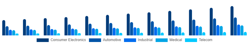 Turkey Microelectronics Market Application 2025-2033
