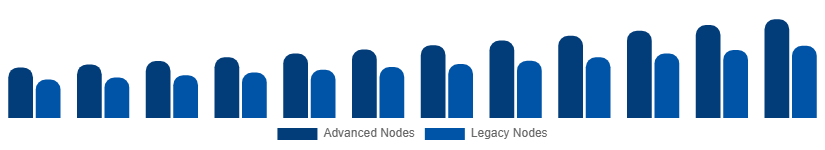 Turkey Microelectronics Market Manufacturing Technology 2025-2033