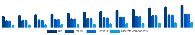 Turkey Microelectronics Market Product 2025-2033