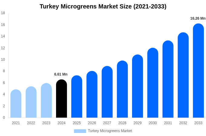 トルコのマイクログリーン市場規模レポート（2033年まで）