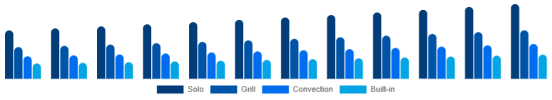 Turkey Microwave Oven Market Type 2025-2033