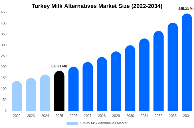 Turkey Milk Alternatives Market Size, Share & Trends Report By 2034