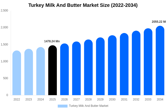 トルコ 牛乳およびバター市場 市場規模・シェア・トレンドレポート 2034年まで