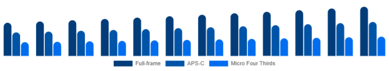 Turkey Mirrorless Camera Market Sensor Format 2025-2033