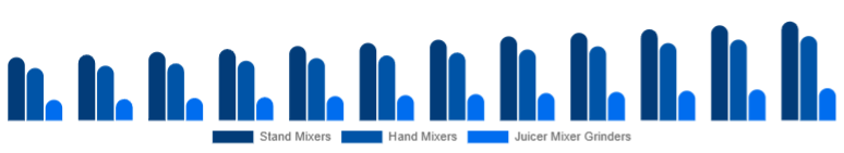 Turkey Mixer Grinder Market Product Type 2025-2033