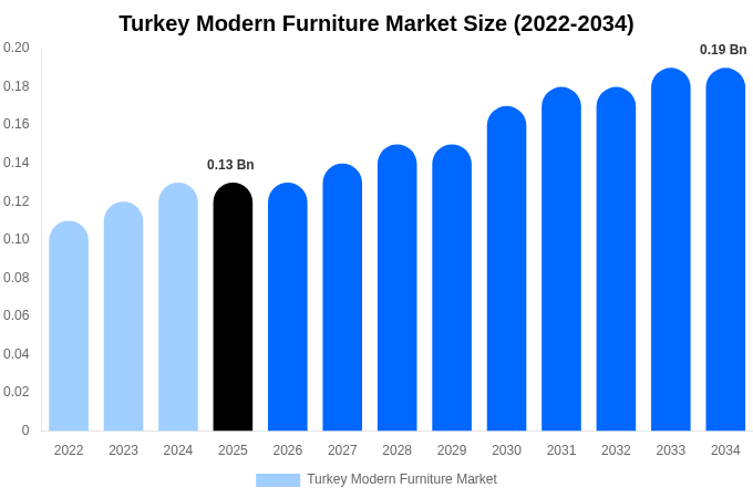 Turkey Modern Furniture Market Size, Share & Trends Report By 2034