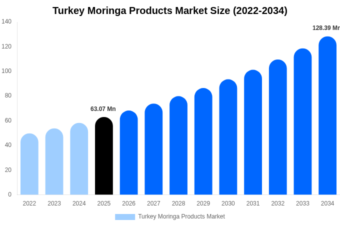 Turkey Moringa Products Market Size Report By 2034