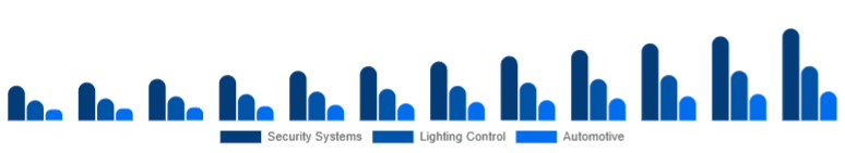 Turkey Motion Sensor Market Application 2025-2033